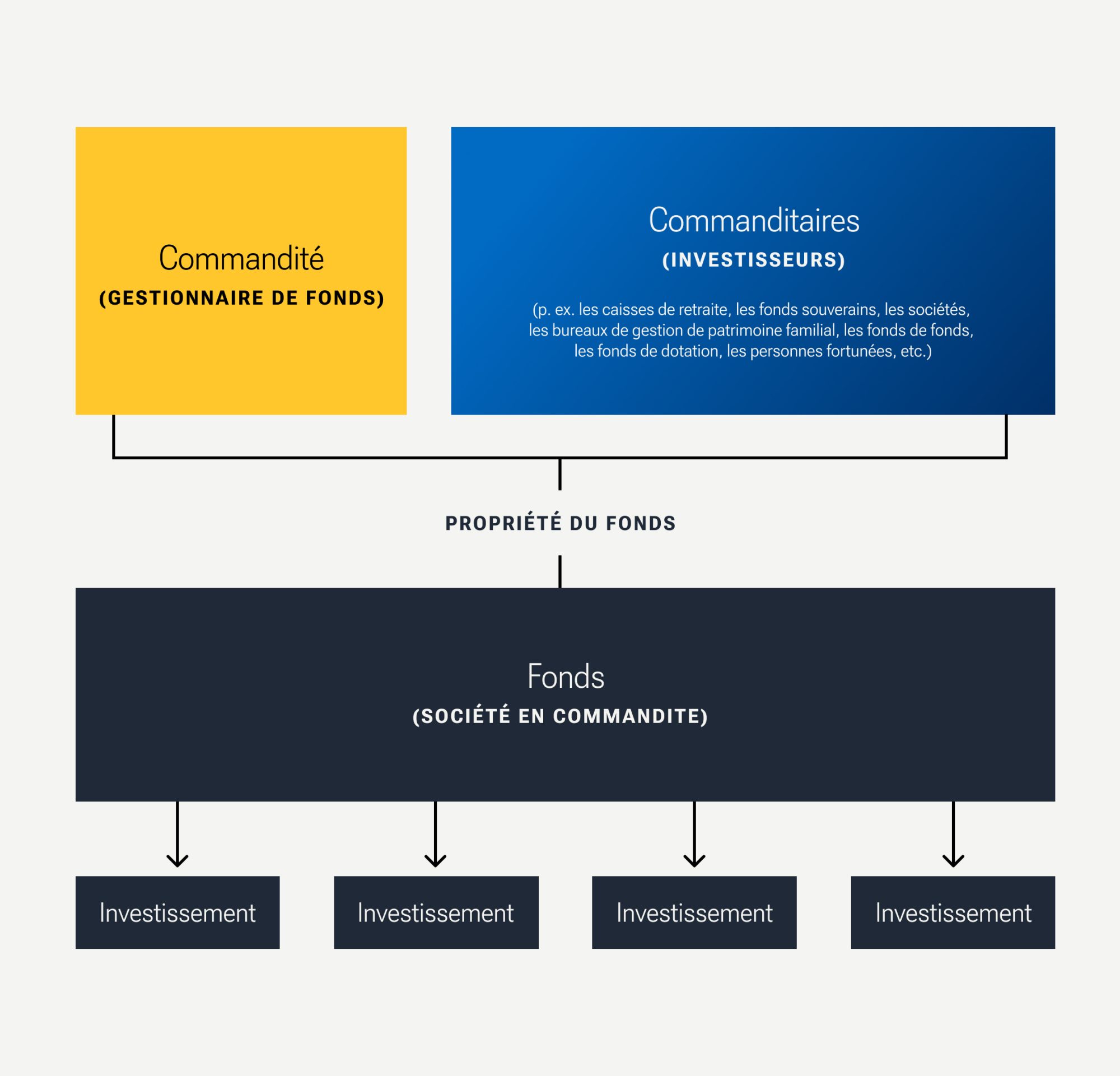 simplified structure of a standard venture capital (“VC”) fund - FR