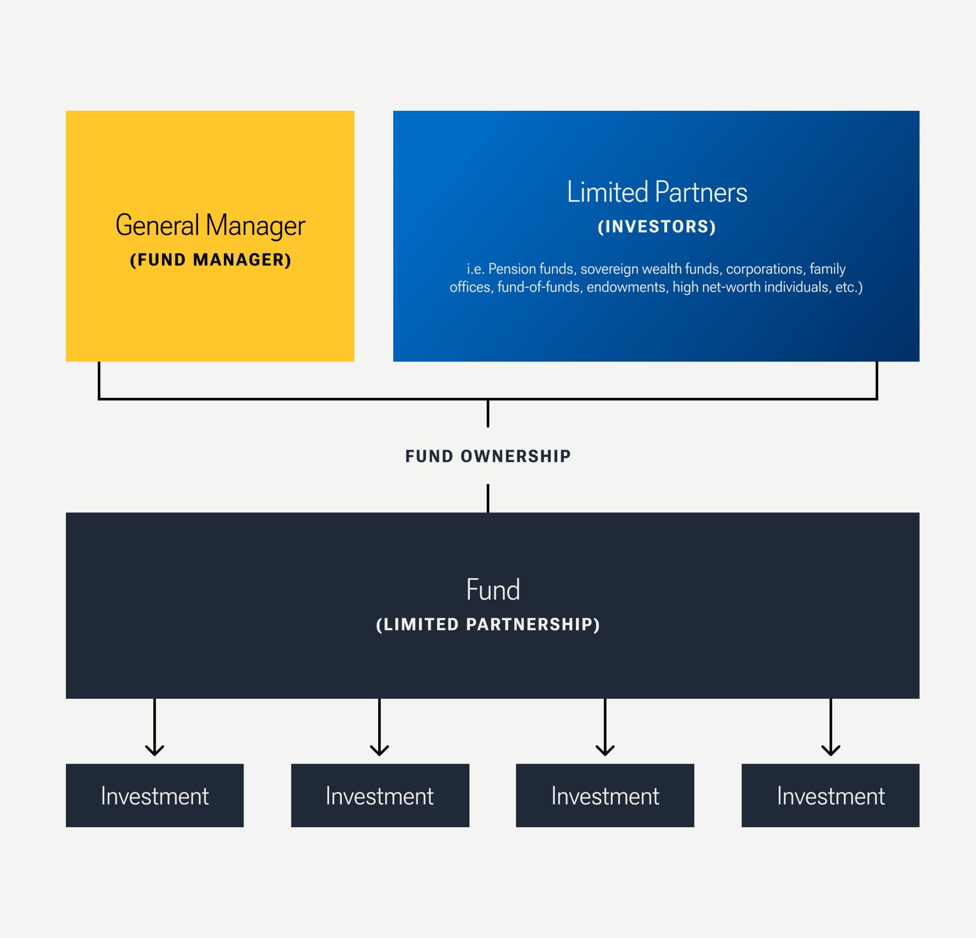 simplified structure of a standard venture capital (“VC”) fund