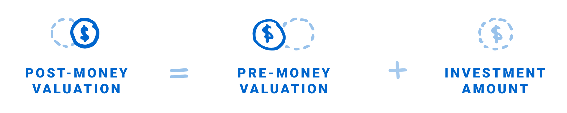 Post-money valuation = pre-money valuation + investment amount
