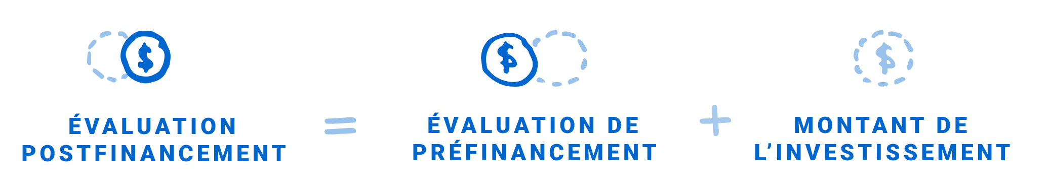 Évaluation postfinancement = évaluation de préfinancement + montant de l’investissement