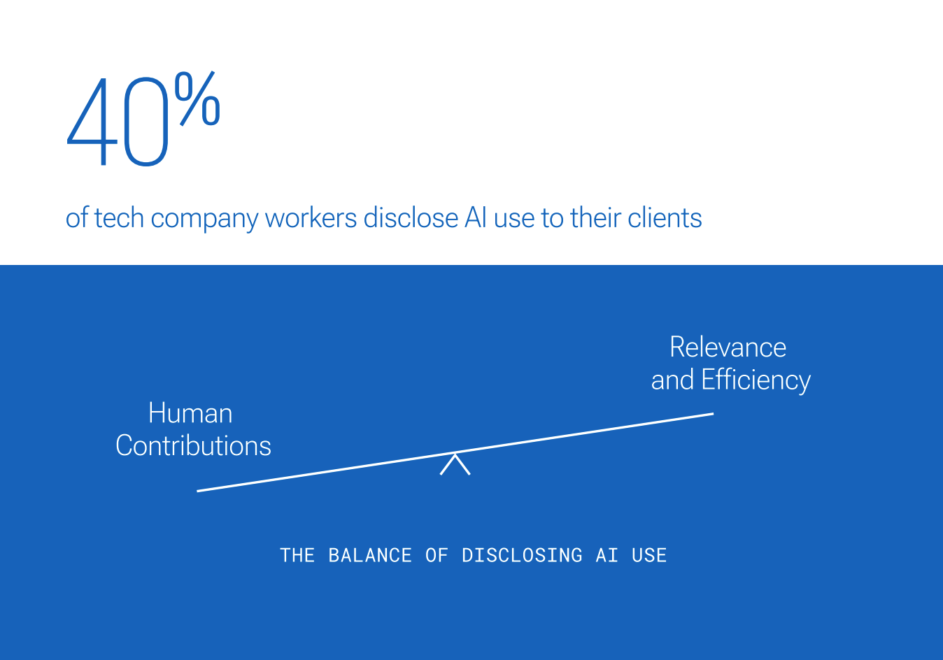 40% of tech workers disclose AI use to their clients