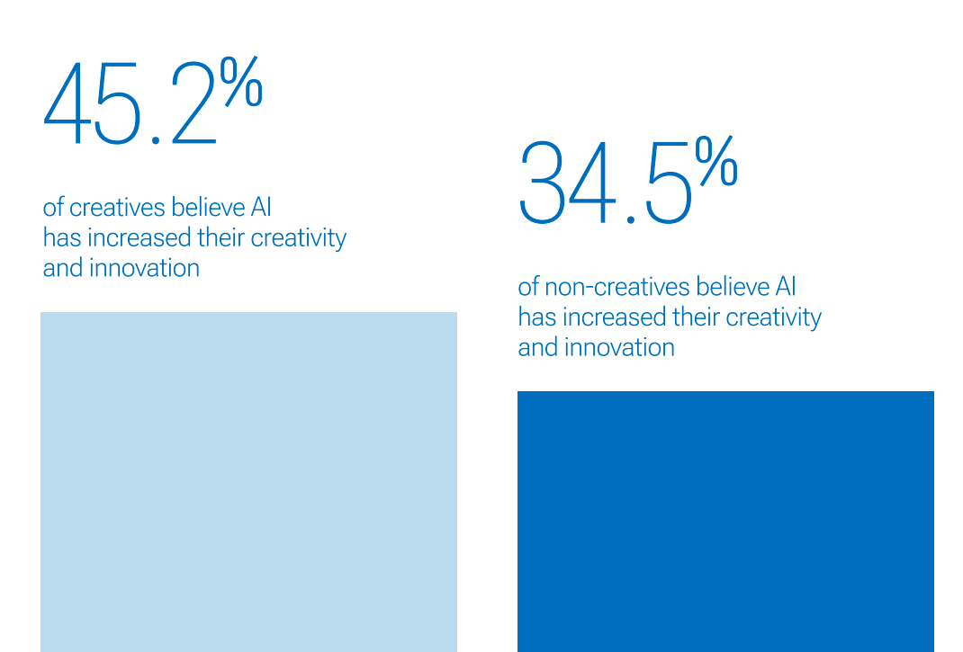 45% of creatives believe AI increases their creativity and innovation
