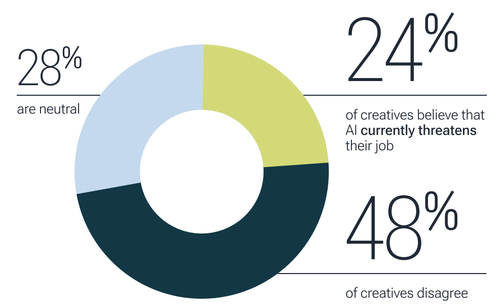 48% percent of creatives don't perceive AI as a threat to their job
