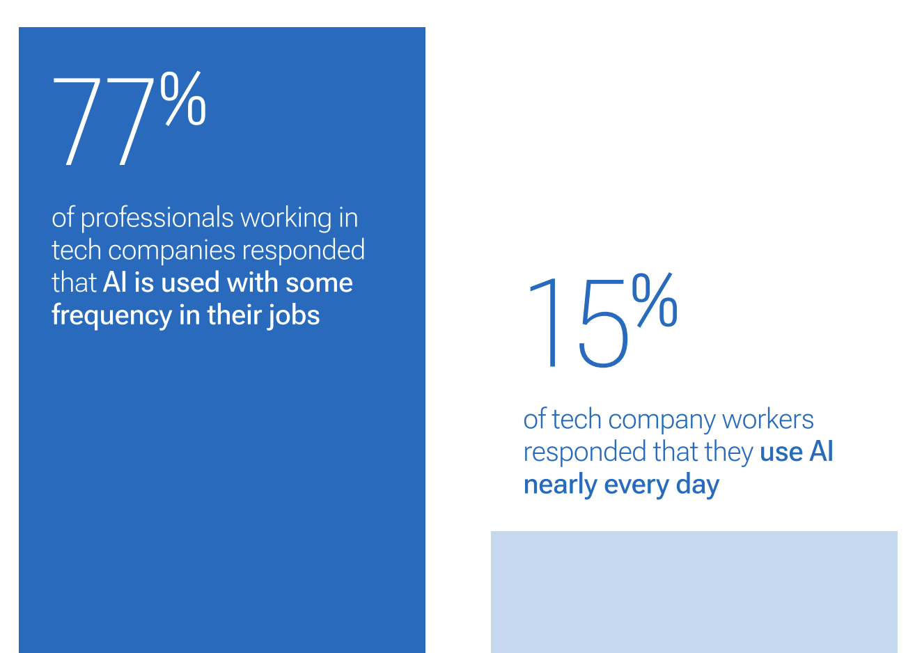 77% of professionals working in tech companies responded that AI is used with some frequency in their jobs. 15% of tech company workers responded that they use AI nearly every day.