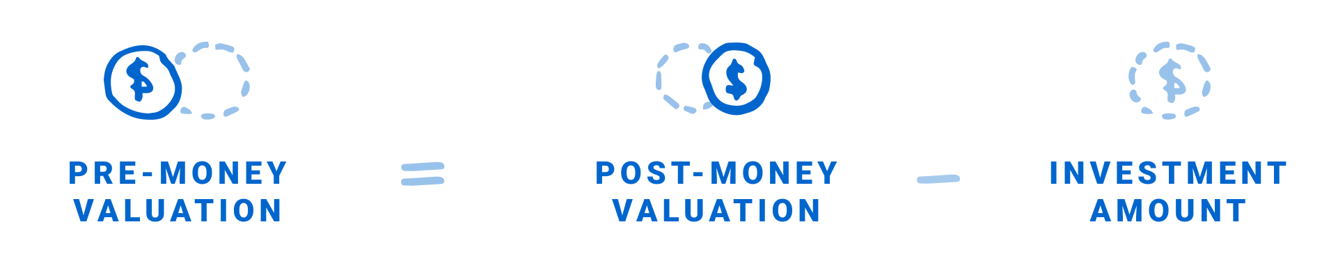 How do you calculate pre-money valuation?