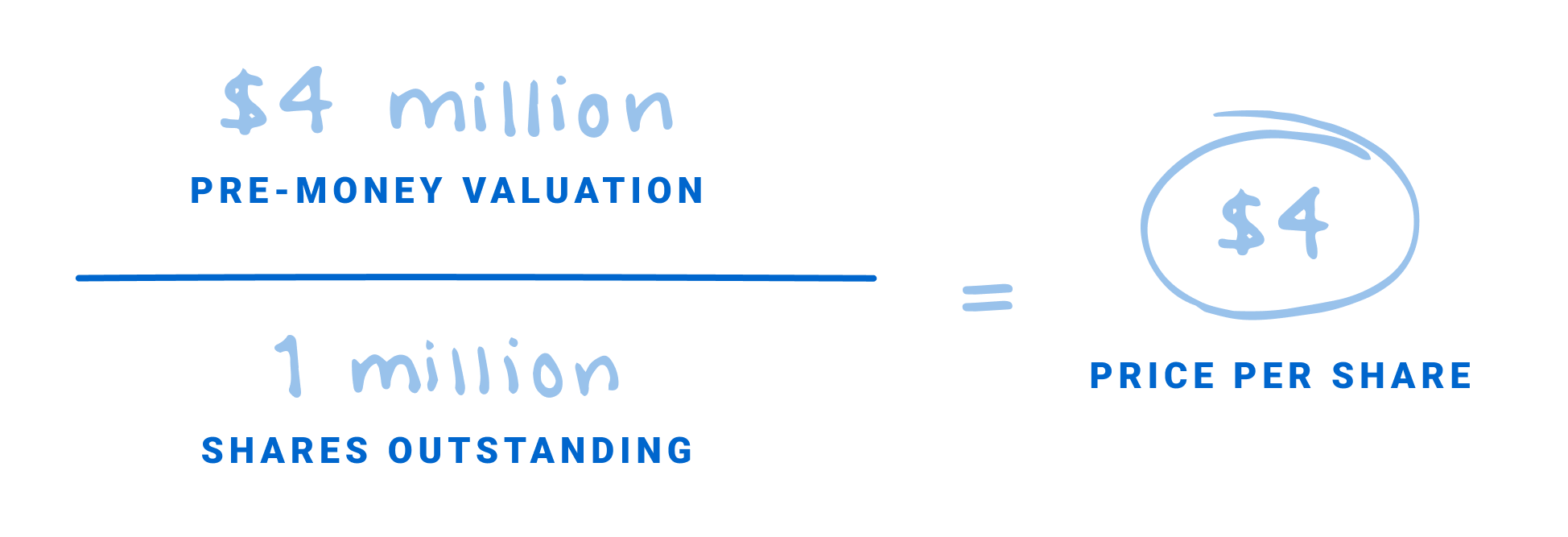 Pre-money valuation example