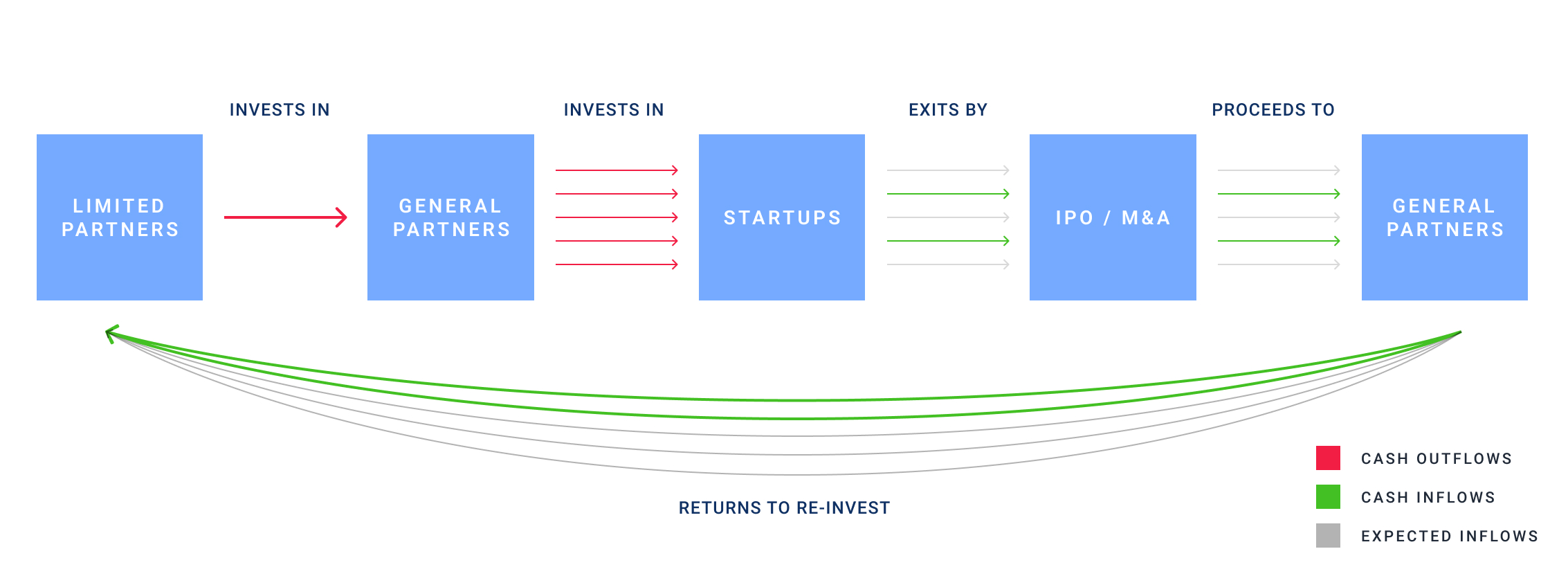 VC Funding Flowchart