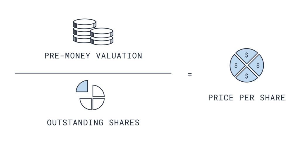 pre-money valuation in a term sheet