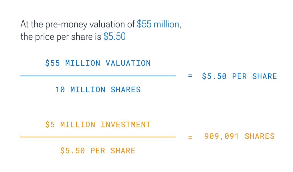 investor term sheets post-money valuation