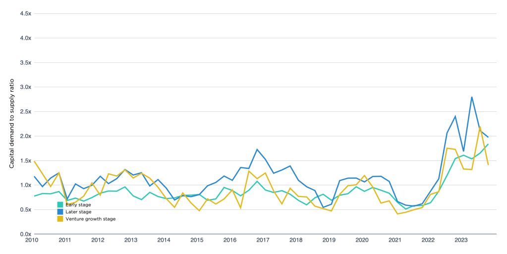 Ratio entre la demande et l’offre de capitaux 2010 to 2023