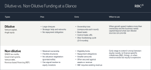 Table: Dilutive vs. non-dilutive funding at a glance