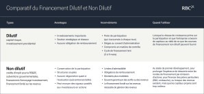 Table: Comparatif du financement dilutif et non dilutif