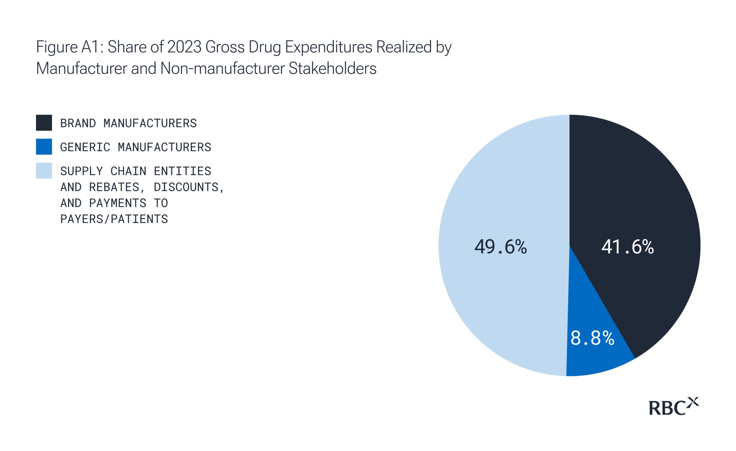 Figure A1: Share of 2023 Gross Drug Expenditures Realized by Manufacturer and Nonmanufacturer Stakeholders