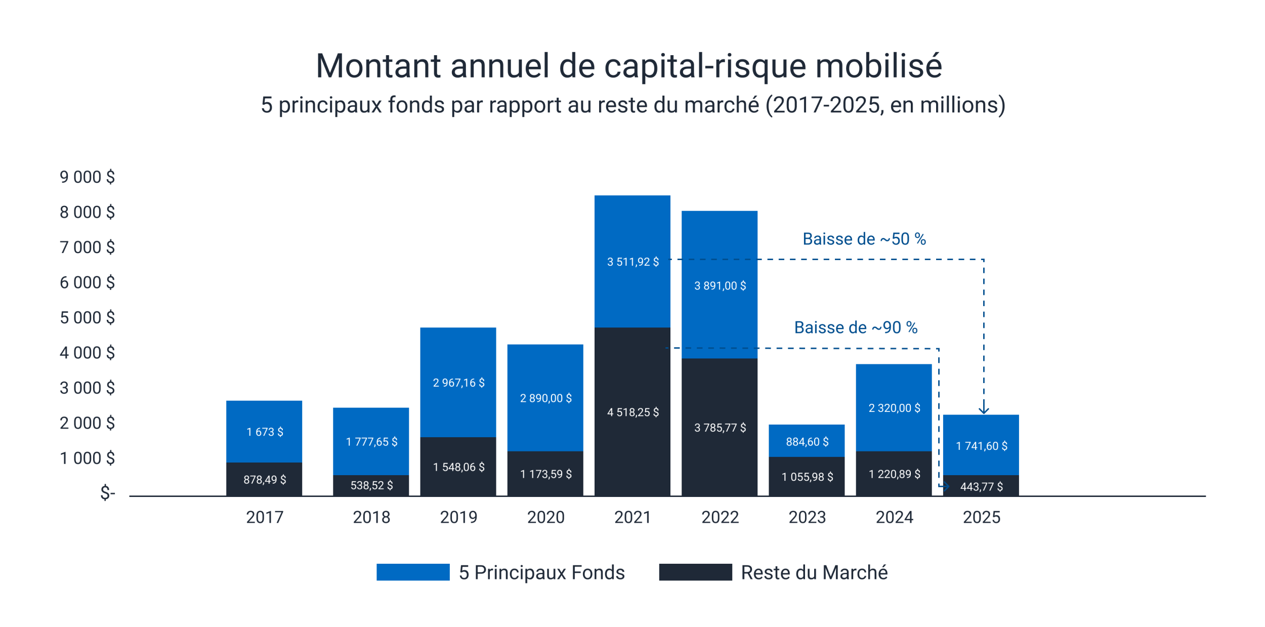 Le bassin de capitaux s’est rétréci