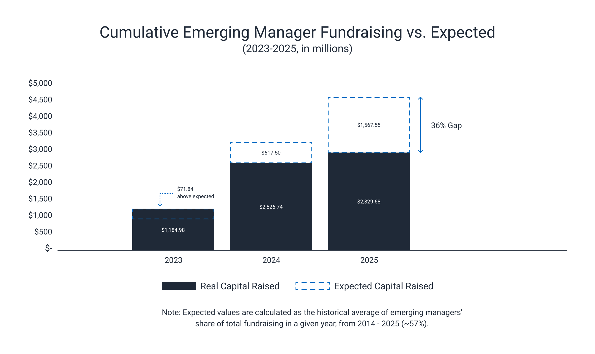 Emerging managers are underfunded