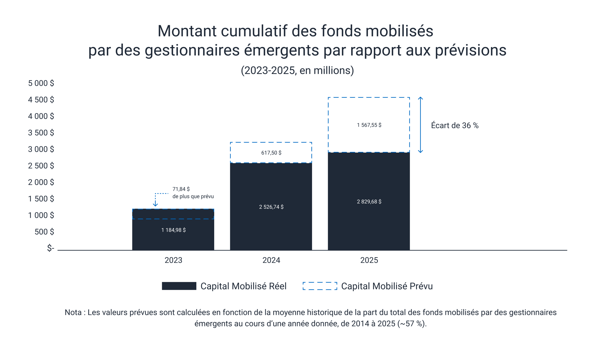 Les sociétés de capital de risque émergentes manquent de capitaux